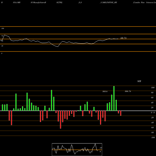 RSI & MRSI charts Camlin Fine Sciences Ltd CAMLINFINE_BE share NSE Stock Exchange 