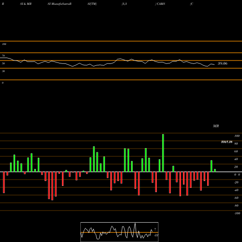 RSI & MRSI charts Computer Age Mngt Ser Ltd CAMS share NSE Stock Exchange 