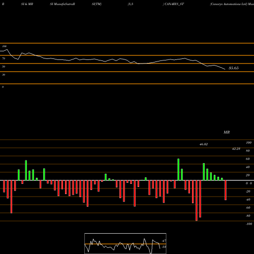 RSI & MRSI charts Canarys Automations Ltd CANARYS_ST share NSE Stock Exchange 