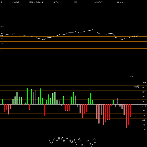 RSI & MRSI charts Canara Bank CANBK share NSE Stock Exchange 