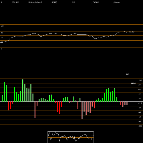 RSI & MRSI charts Canara Bank CANBK share NSE Stock Exchange 