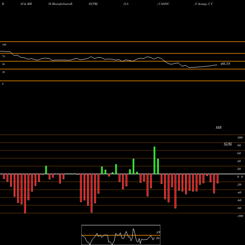 RSI & MRSI charts C & C Constructions Limited CANDC share NSE Stock Exchange 