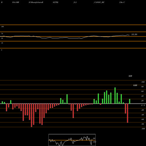 RSI & MRSI charts C&c Const. Ltd CANDC_BZ share NSE Stock Exchange 