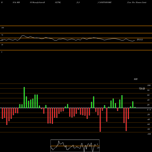 RSI & MRSI charts Can Fin Homes Limited CANFINHOME share NSE Stock Exchange 