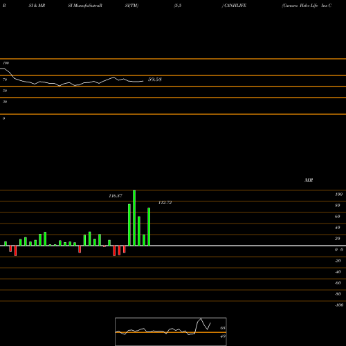 RSI & MRSI charts Canara Hsbc Life Ins Co L CANHLIFE share NSE Stock Exchange 