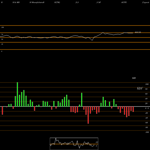 RSI & MRSI charts Capacite Infraproject Ltd CAPACITE share NSE Stock Exchange 
