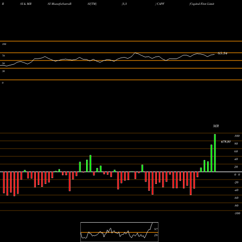 RSI & MRSI charts Capital First Limited CAPF share NSE Stock Exchange 