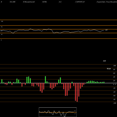 RSI & MRSI charts Capital Infra Trust CAPINVIT_IV share NSE Stock Exchange 