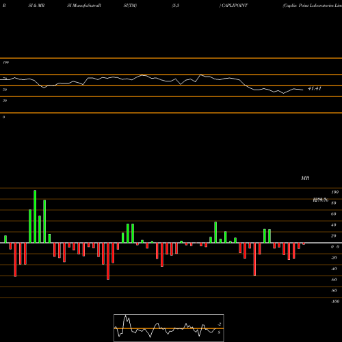 RSI & MRSI charts Caplin Point Laboratories Limited CAPLIPOINT share NSE Stock Exchange 