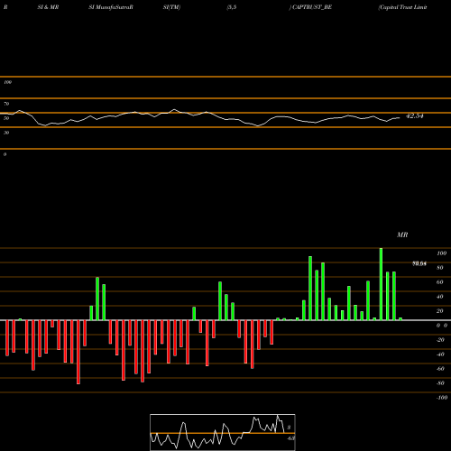 RSI & MRSI charts Capital Trust Limited CAPTRUST_BE share NSE Stock Exchange 