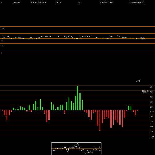RSI & MRSI charts Carborundum Universal Limited CARBORUNIV share NSE Stock Exchange 