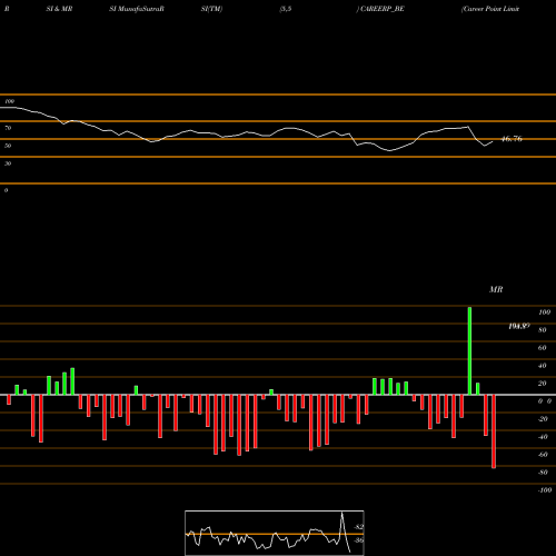 RSI & MRSI charts Career Point Limited CAREERP_BE share NSE Stock Exchange 
