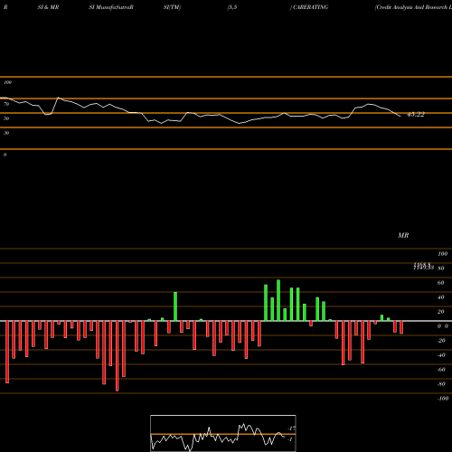 RSI & MRSI charts Credit Analysis And Research Limited CARERATING share NSE Stock Exchange 