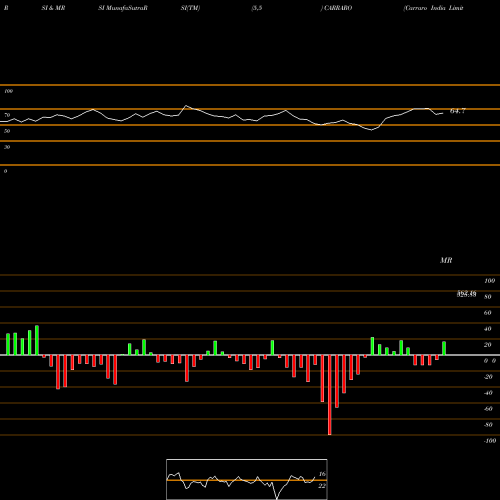 RSI & MRSI charts Carraro India Limited CARRARO share NSE Stock Exchange 