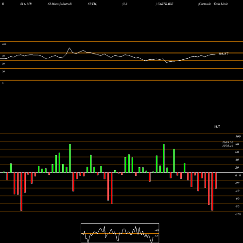 RSI & MRSI charts Cartrade Tech Limited CARTRADE share NSE Stock Exchange 
