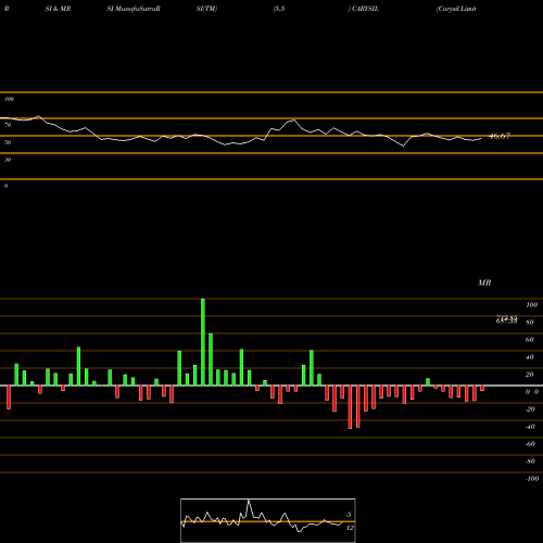 RSI & MRSI charts Carysil Limited CARYSIL share NSE Stock Exchange 