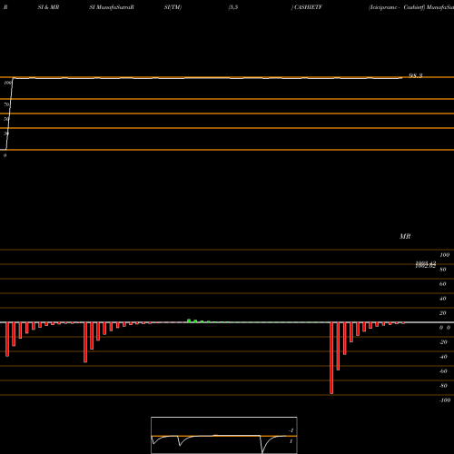 RSI & MRSI charts Icicipramc - Cashietf CASHIETF share NSE Stock Exchange 