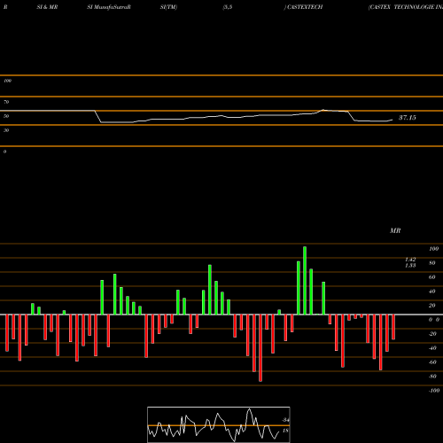 RSI & MRSI charts CASTEX TECHNOLOGIE INR2 CASTEXTECH share NSE Stock Exchange 