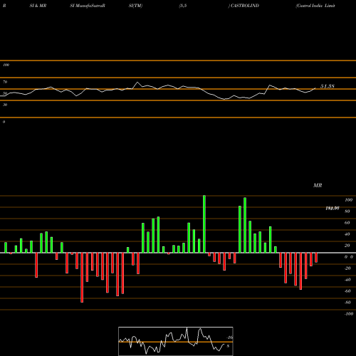 RSI & MRSI charts Castrol India Limited CASTROLIND share NSE Stock Exchange 