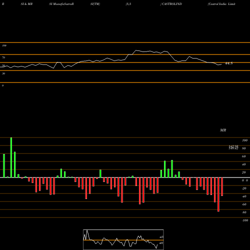 RSI & MRSI charts Castrol India Limited CASTROLIND share NSE Stock Exchange 