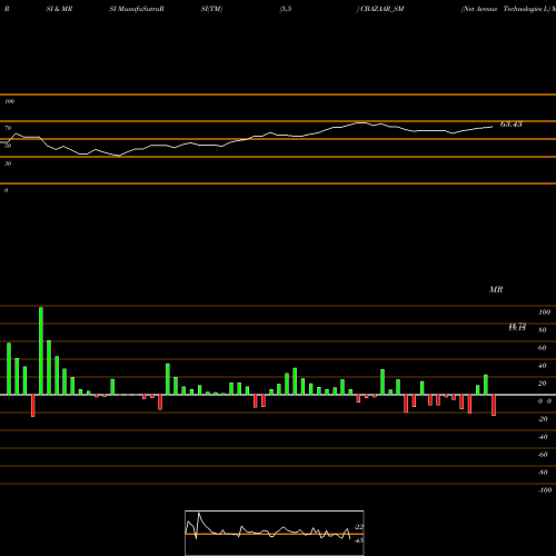 RSI & MRSI charts Net Avenue Technologies L CBAZAAR_SM share NSE Stock Exchange 