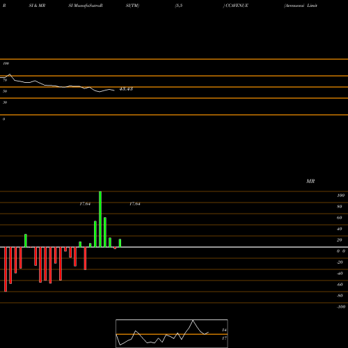 RSI & MRSI charts Avenuesai Limited CCAVENUE share NSE Stock Exchange 