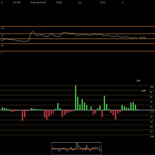 RSI & MRSI charts Consolidated Construction Consortium Limited CCCL share NSE Stock Exchange 