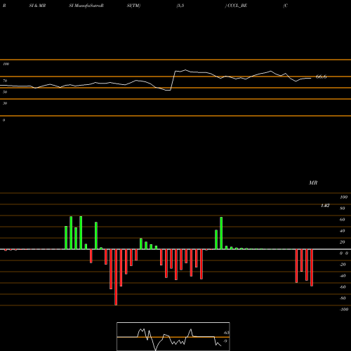 RSI & MRSI charts Cons. Const. Consort Ltd CCCL_BE share NSE Stock Exchange 