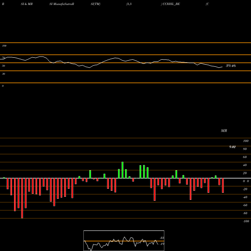 RSI & MRSI charts Country Club Hosp Hol Ltd CCHHL_BE share NSE Stock Exchange 