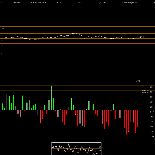 RSI & MRSI charts Central Depo Ser (i) Ltd CDSL share NSE Stock Exchange 