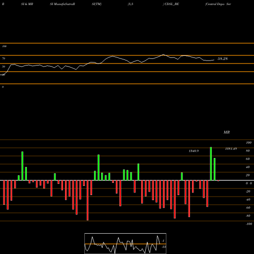RSI & MRSI charts Central Depo Ser (i) Ltd CDSL_BE share NSE Stock Exchange 