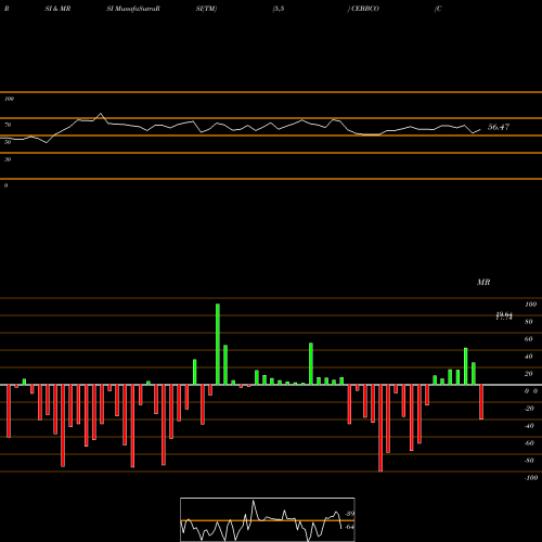RSI & MRSI charts Commercial Engineers & Body Builders Co Limited CEBBCO share NSE Stock Exchange 