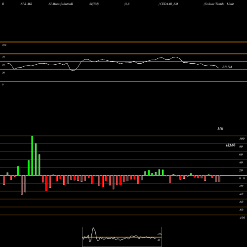 RSI & MRSI charts Cedaar Textile Limited CEDAAR_SM share NSE Stock Exchange 
