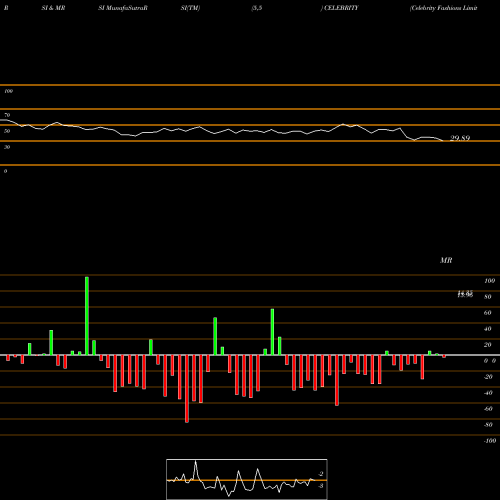 RSI & MRSI charts Celebrity Fashions Limited CELEBRITY share NSE Stock Exchange 