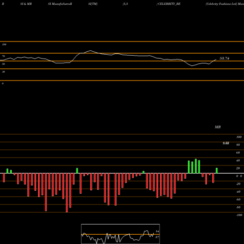 RSI & MRSI charts Celebrity Fashions Ltd CELEBRITY_BE share NSE Stock Exchange 