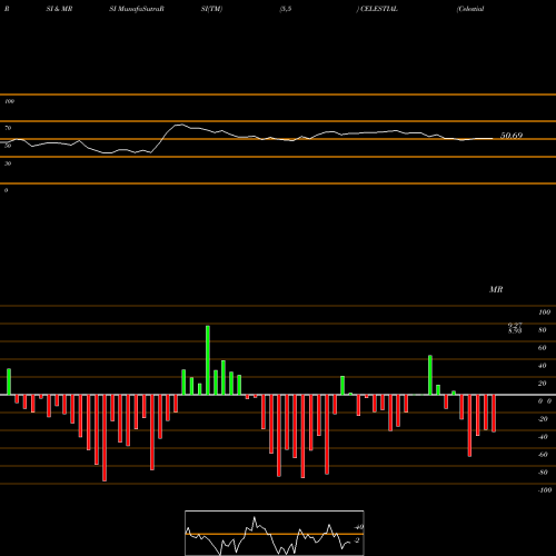 RSI & MRSI charts Celestial Biolabs Limited CELESTIAL share NSE Stock Exchange 