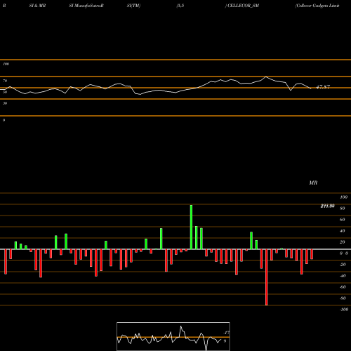 RSI & MRSI charts Cellecor Gadgets Limited CELLECOR_SM share NSE Stock Exchange 