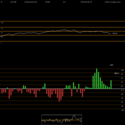 RSI & MRSI charts Cellecor Gadgets Limited CELLECOR_ST share NSE Stock Exchange 