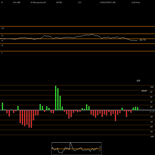 RSI & MRSI charts Cell Point (india) Ltd CELLPOINT_SM share NSE Stock Exchange 