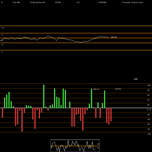 RSI & MRSI charts Cemindia Projects Limited CEMPRO share NSE Stock Exchange 