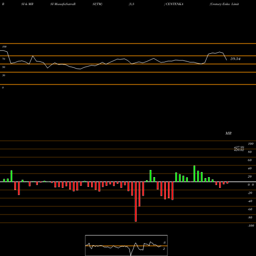 RSI & MRSI charts Century Enka Limited CENTENKA share NSE Stock Exchange 