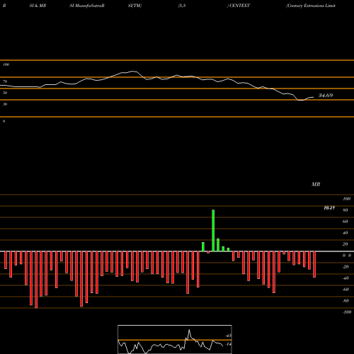 RSI & MRSI charts Century Extrusions Limited CENTEXT share NSE Stock Exchange 