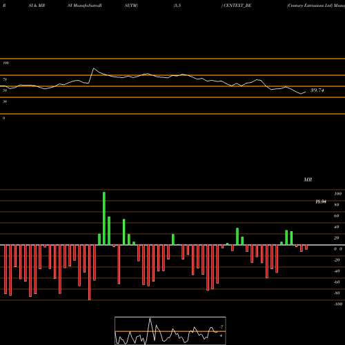 RSI & MRSI charts Century Extrusions Ltd CENTEXT_BE share NSE Stock Exchange 