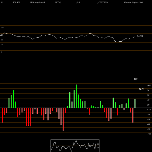 RSI & MRSI charts Centrum Capital Limited CENTRUM share NSE Stock Exchange 
