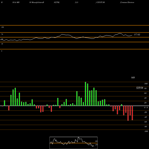 RSI & MRSI charts Centum Electronics Limited CENTUM share NSE Stock Exchange 