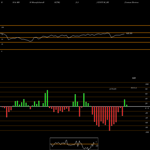 RSI & MRSI charts Centum Electronics Ltd CENTUM_BE share NSE Stock Exchange 