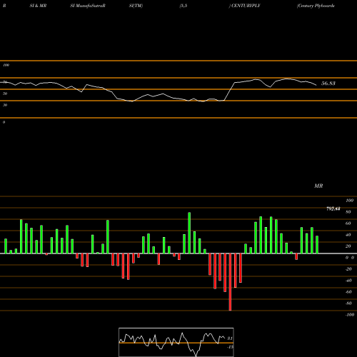 RSI & MRSI charts Century Plyboards (India) Limited CENTURYPLY share NSE Stock Exchange 