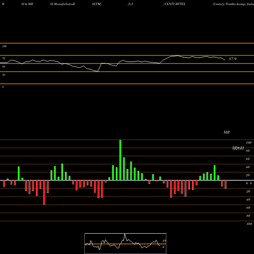 RSI & MRSI charts Century Textiles & Industries Limited CENTURYTEX share NSE Stock Exchange 
