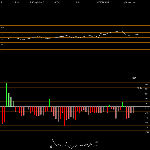 RSI & MRSI charts Cerebra Integrated Technologies Limited CEREBRAINT share NSE Stock Exchange 