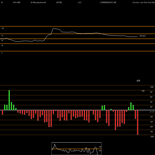 RSI & MRSI charts Cerebra Int Tech Ltd CEREBRAINT_BE share NSE Stock Exchange 